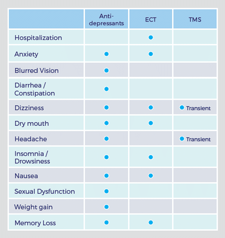 compare tms treatments